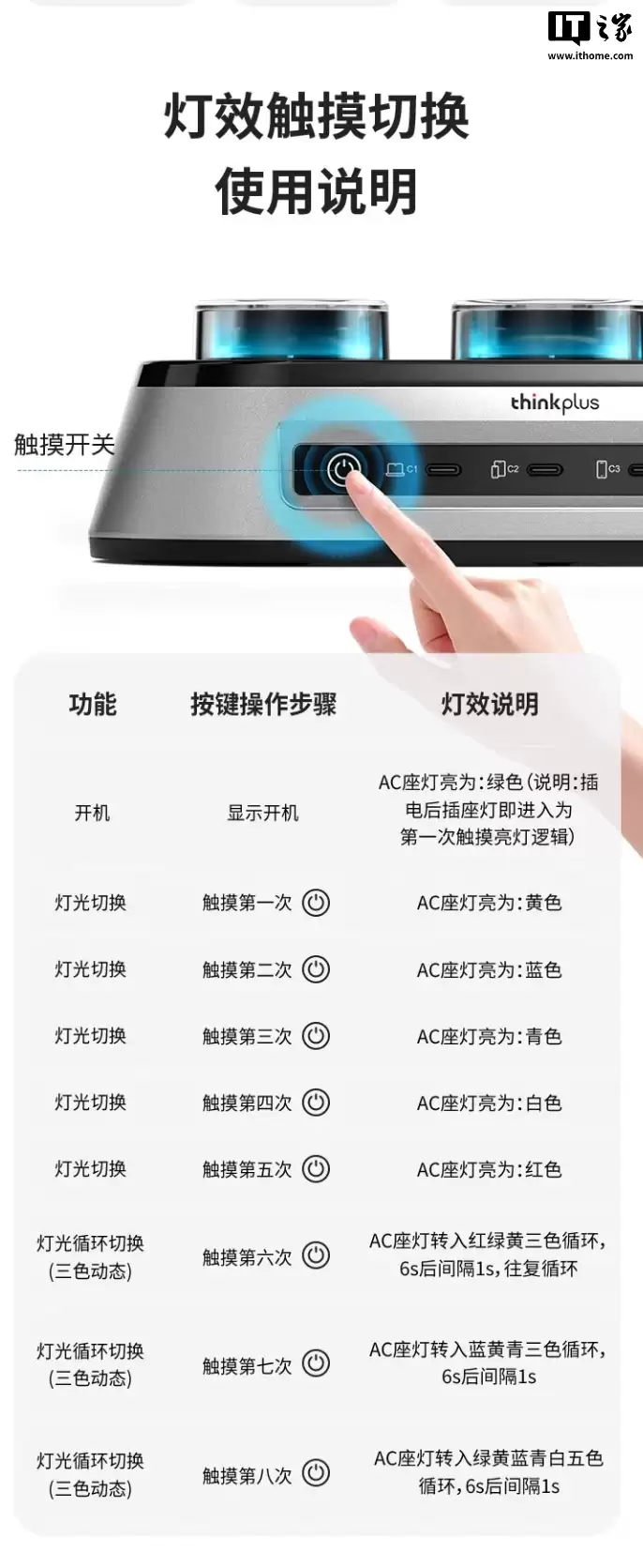 ���� ThinkPlus �Ƴ������ߵ����� 150W ������վ��3 AC+3 USB-C+1 USB-A �ӿڣ�599 Ԫ