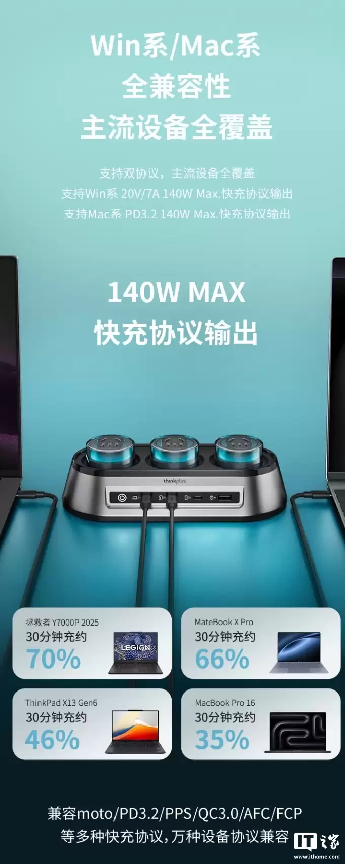 ���� ThinkPlus �Ƴ������ߵ����� 150W ������վ��3 AC+3 USB-C+1 USB-A �ӿڣ�599 Ԫ