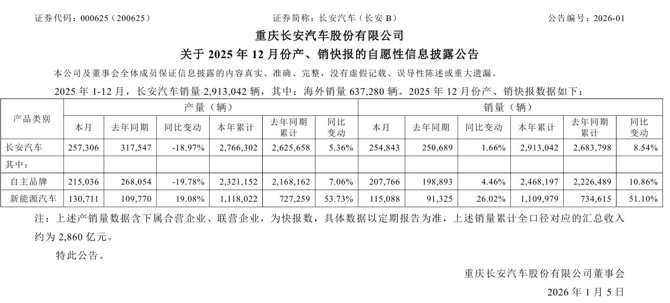 消息称中国汽车第一城易主:2025 年重庆有望夺冠,合肥新能源崛起 消息称中国汽车第一城易主:2025 年重庆有望夺冠,合肥新能源崛起