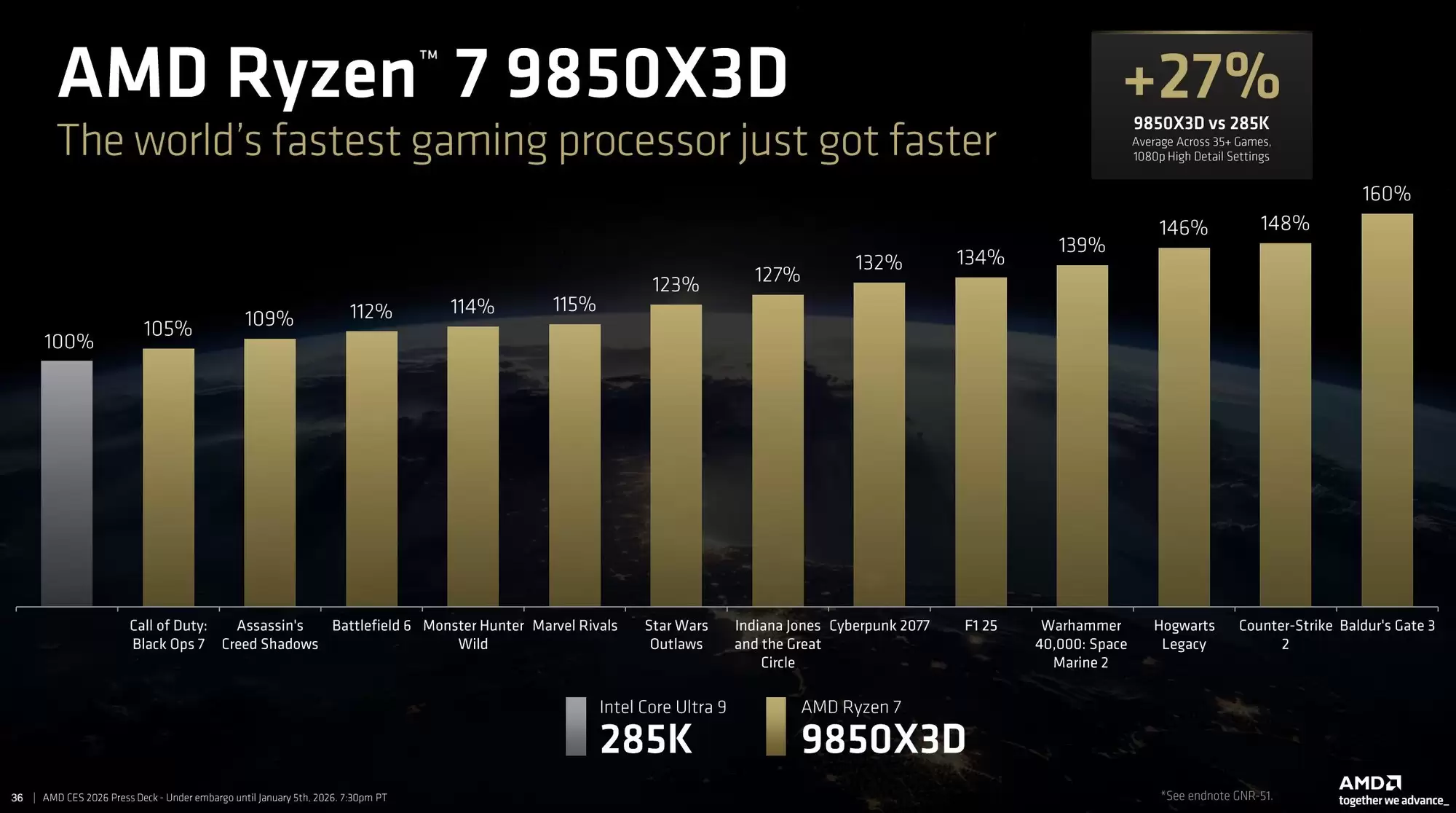 CES2026��AMD��ʽ��������7 9850X3D������Ƶ��5.6GHz