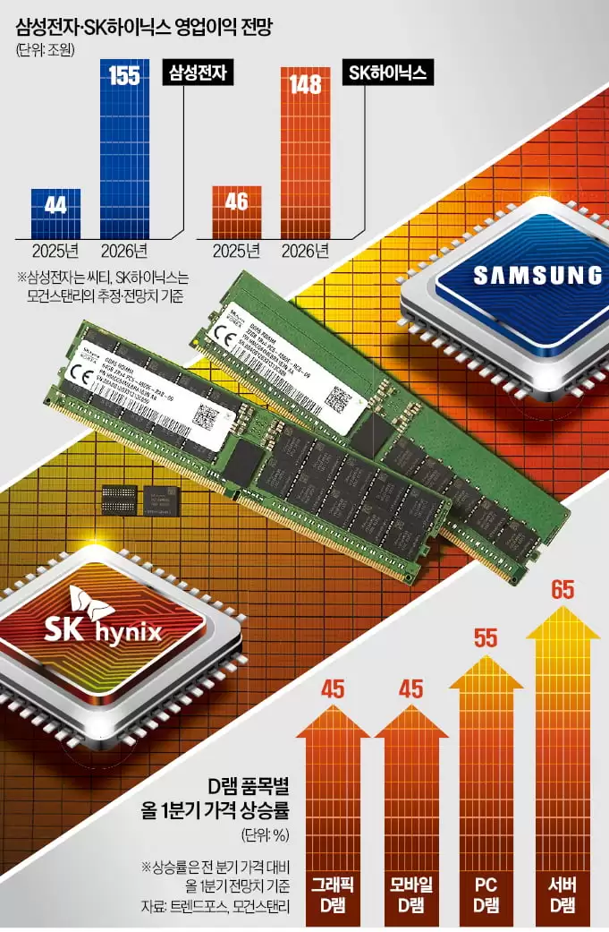 �ڴ��ȱ������ͷ����ս����ƻ���߹ܳ�פ������Ŀ���������ǡ�SK ����ʿ���� DRAM ����