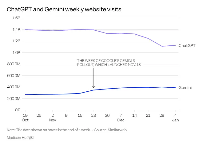 �ȸ�ƾɶ�� OpenAI ���ţ�Gemini �� ChatGPT ����һ��һ��