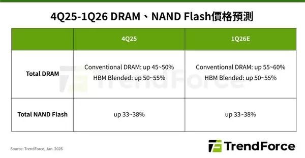 2026��洢��Ʒ�۸���������DRAM��SSD�Ƿ�����ʷ�¸�