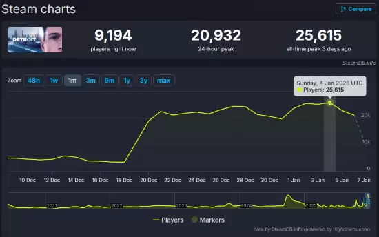 Steam���������16����Ԫ�������ɣ����˴���������������