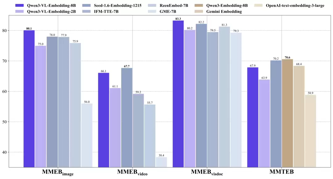 ��ģ̬�����±�ˣ�����ͨ�巢������Դ Qwen3-VL-Embedding&Reranker ģ��