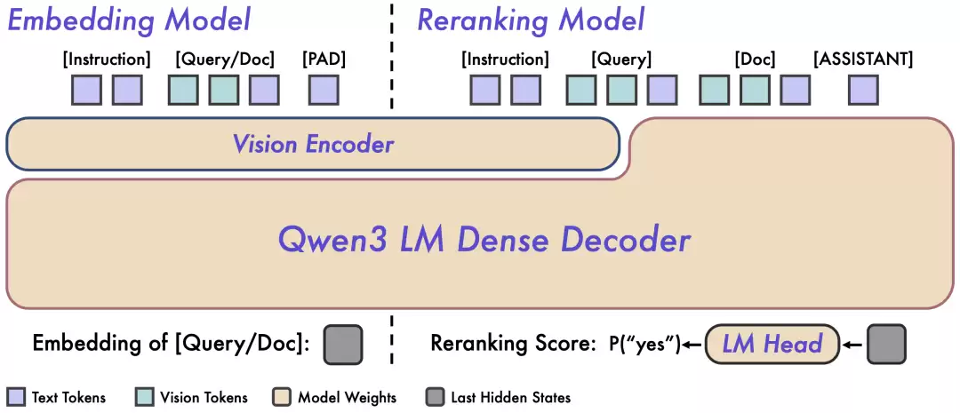 ��ģ̬�����±�ˣ�����ͨ�巢������Դ Qwen3-VL-Embedding&Reranker ģ��