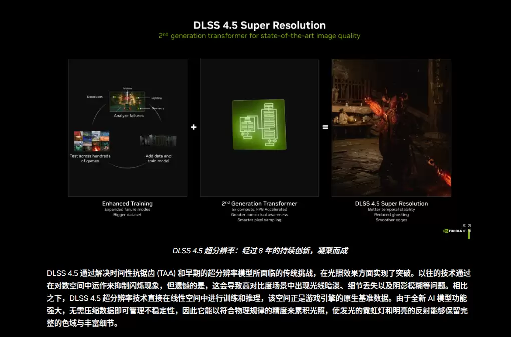 DLSS4.5 ���ˣ��³��ֱ���+6����֡�����붯̬��֡���ɣ���������˫������