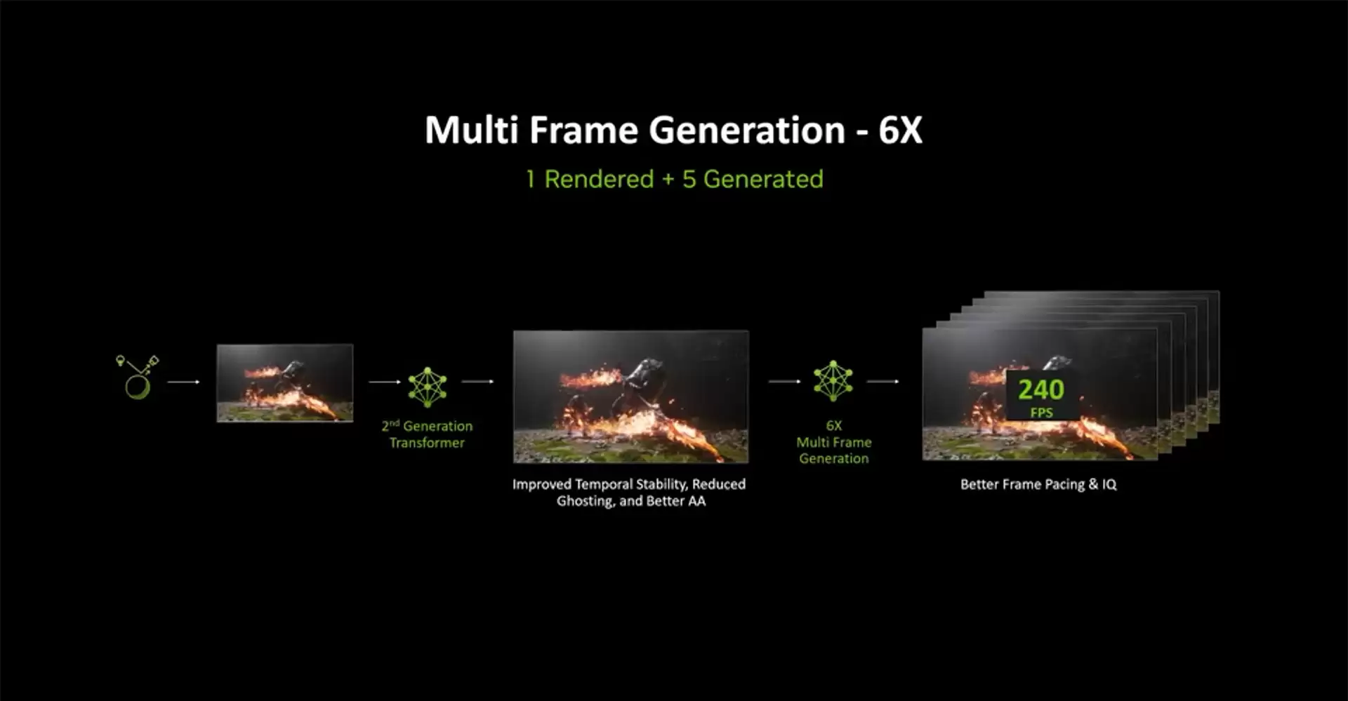 DLSS4.5 ���ˣ��³��ֱ���+6����֡�����붯̬��֡���ɣ���������˫������