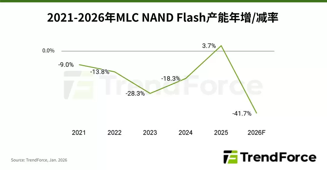 ������ѯԤ�� 2026 ��ȫ�� MLC NAND Flash ����ͬ���½� 41.7%