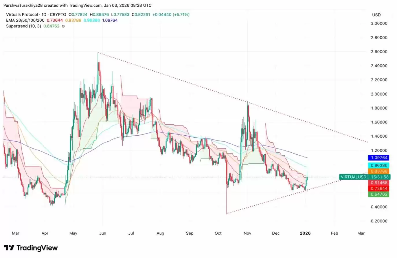 Virtuals Protocol (VIRTUAL) 2026��۸�Ԥ�⣺���ǵ�2��Ԫ��