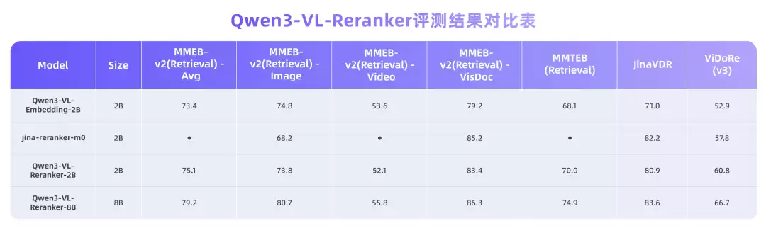 ��ģ̬�����±�ˣ�����ͨ�巢������Դ Qwen3-VL-Embedding&Reranker ģ��