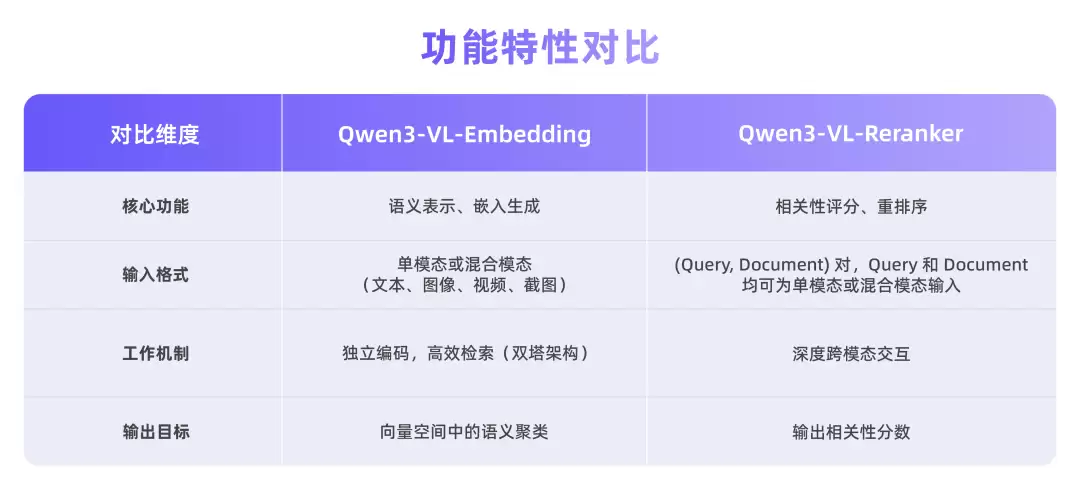 ��ģ̬�����±�ˣ�����ͨ�巢������Դ Qwen3-VL-Embedding&Reranker ģ��