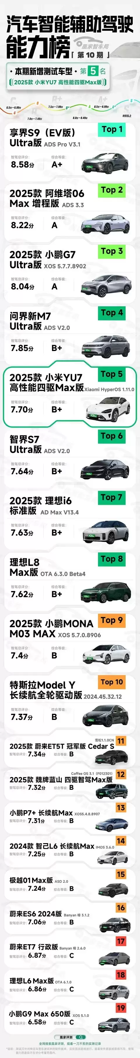 С��YU7���ܼ�ʻ���⣺����·�����Ĳ��㵫ͨ��Ч������