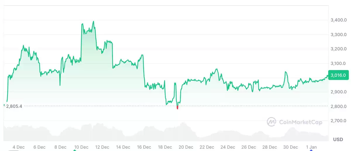 DeFi��������̫������2.5����Ԫʧ�ܣ������֧��5����Ԫ