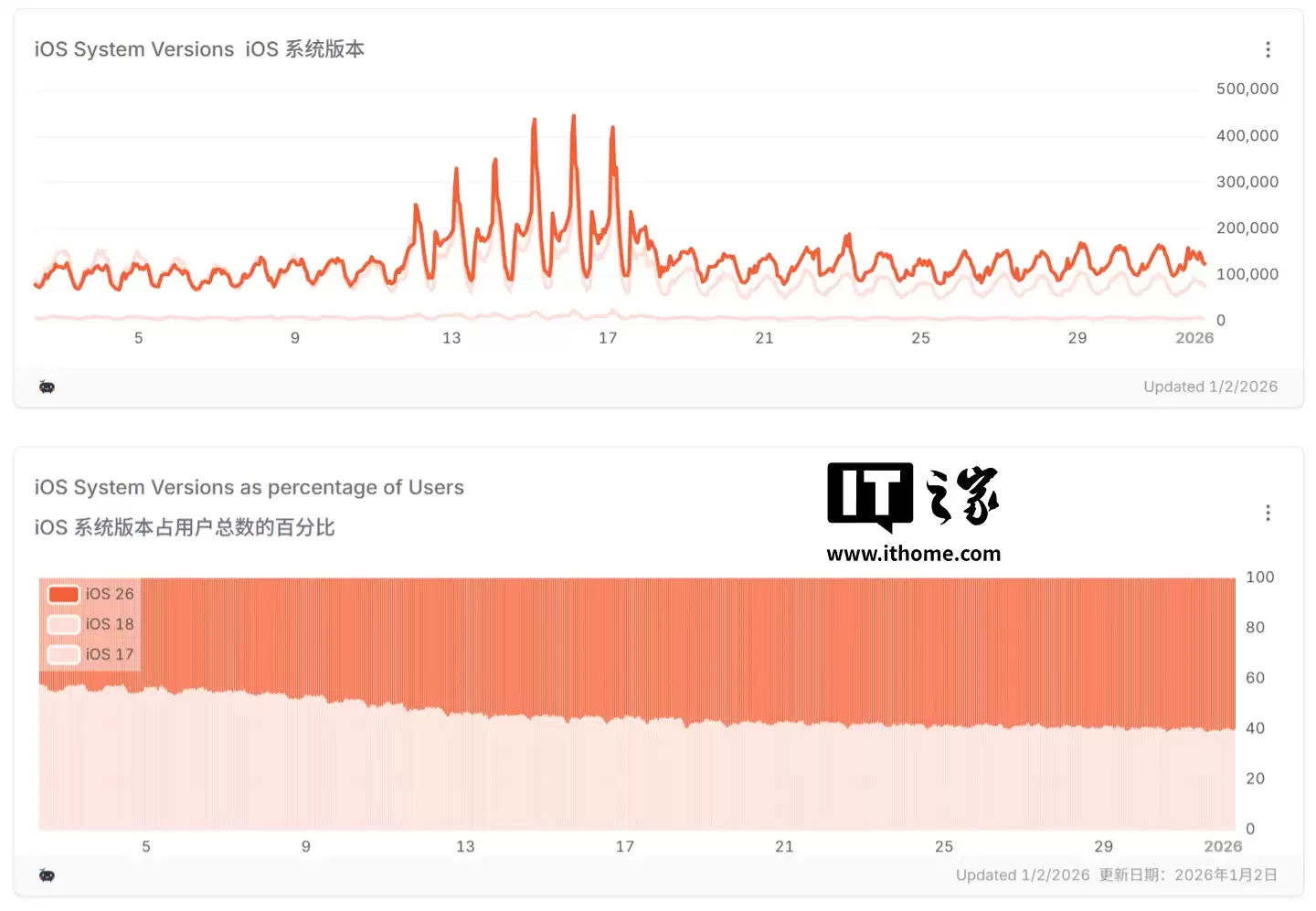 Statcounter ���� 1 ��ȫ��ƻ�� iOS 26.x �ռ���ԼΪ 16%��Լ 64% �� iOS 18.x ���ӻ�