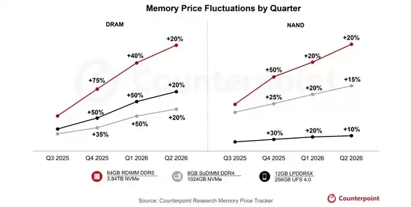 �ڴ泬��ţ�г���������2026��۸������50%���ն˳ɱ�ѹ����ǰ�Ӿ�