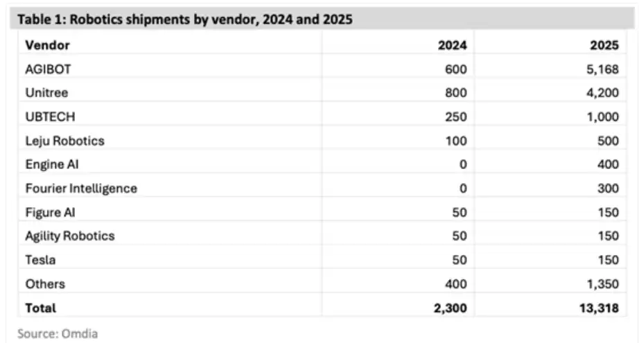 Omdia���й����̰��� 2025 ��ȫ�����λ������г�ǰ 6����Ԫ���³���������