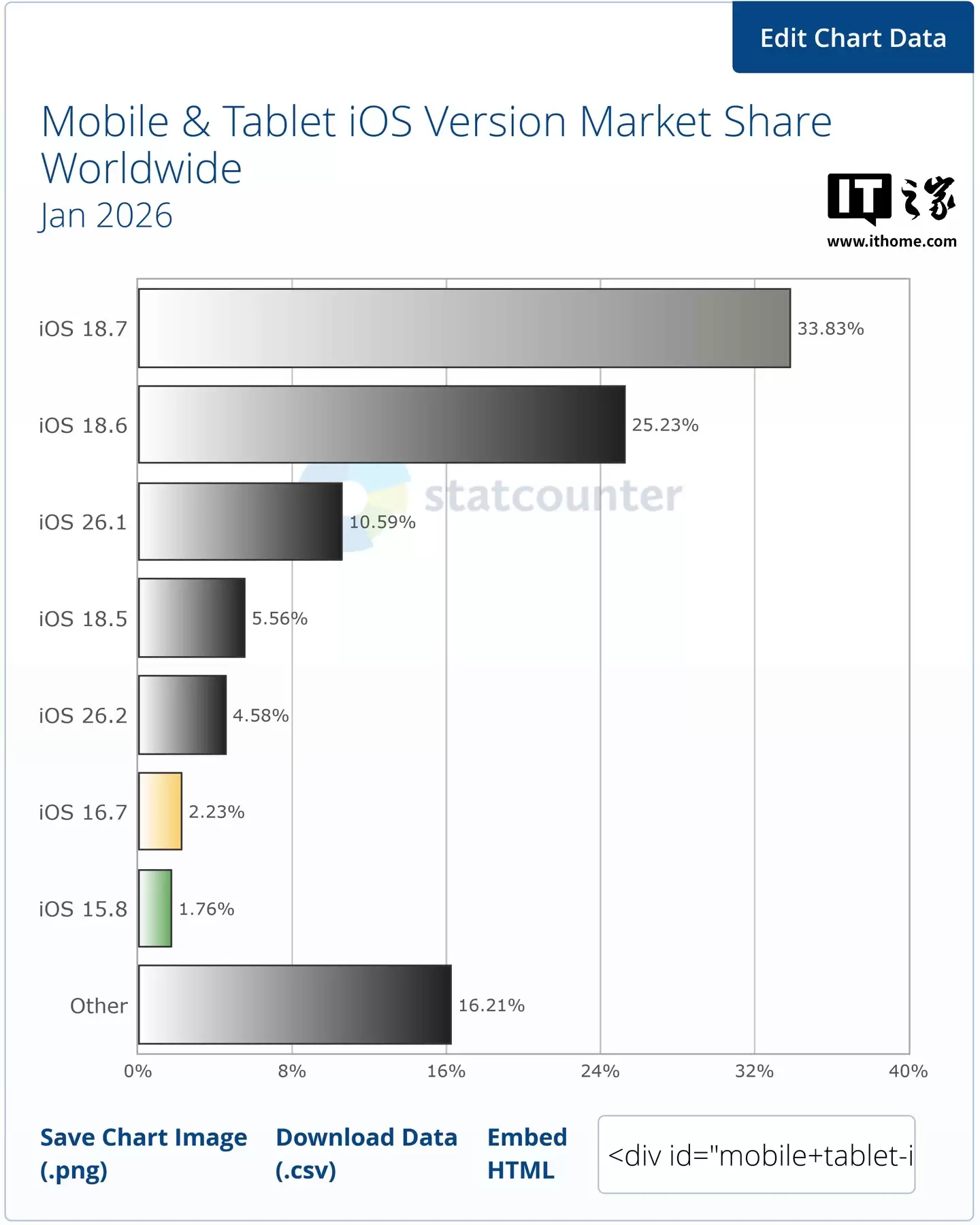Statcounter ���� 1 ��ȫ��ƻ�� iOS 26.x �ռ���ԼΪ 16%��Լ 64% �� iOS 18.x ���ӻ�