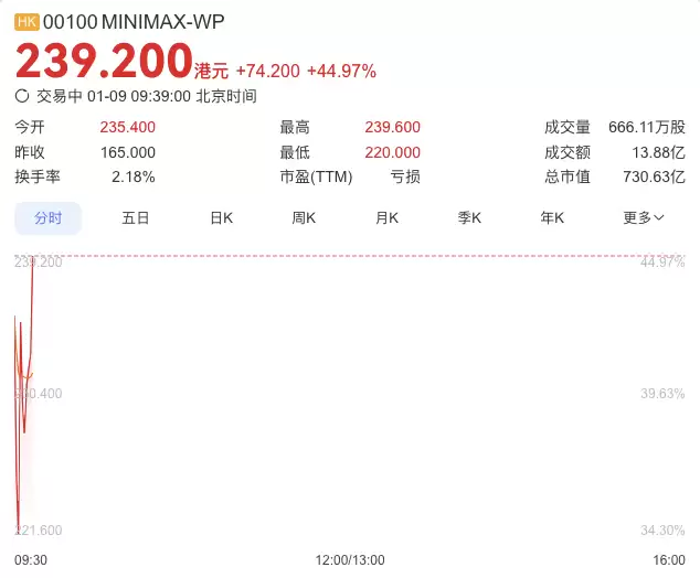 MiniMax�۽����������մ�����40%