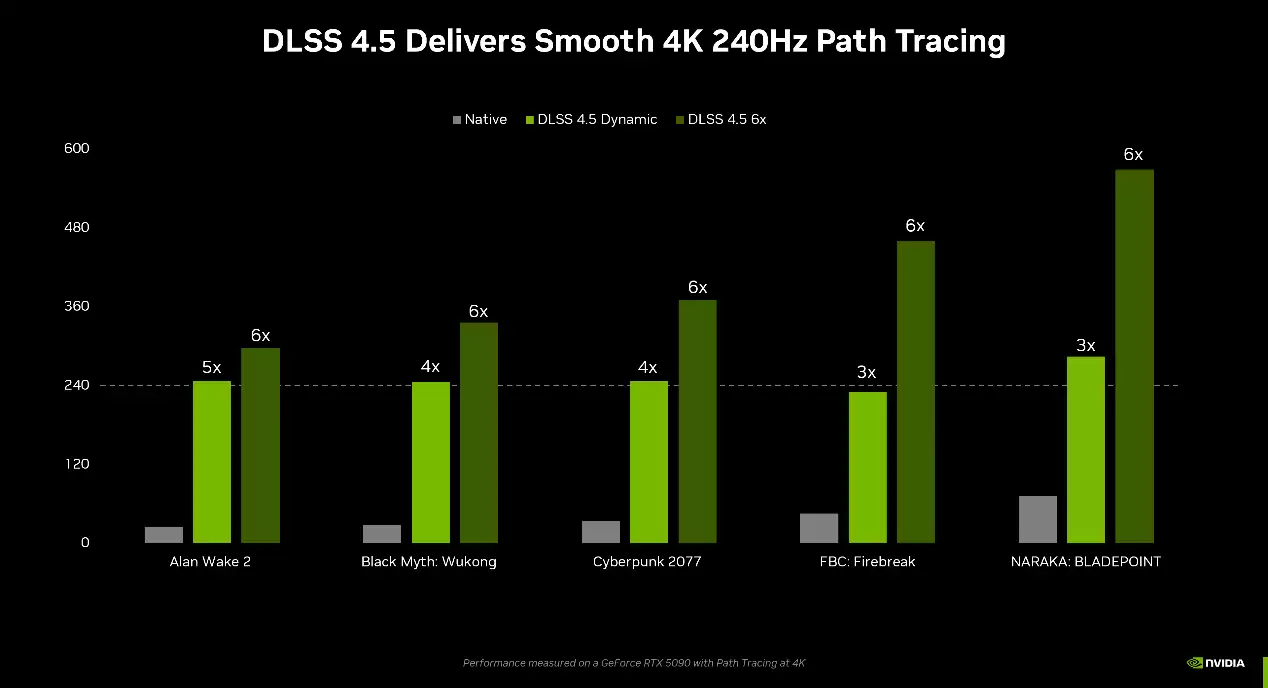 NVIDIA DLSS 4.5��ʽ������RTXȫϵ�Կ���������