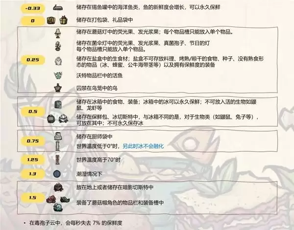 饥荒食物保鲜手段汇总 怎么降低食物腐烂速度 饥荒食物保鲜手段汇总 怎么降低食物腐烂速度