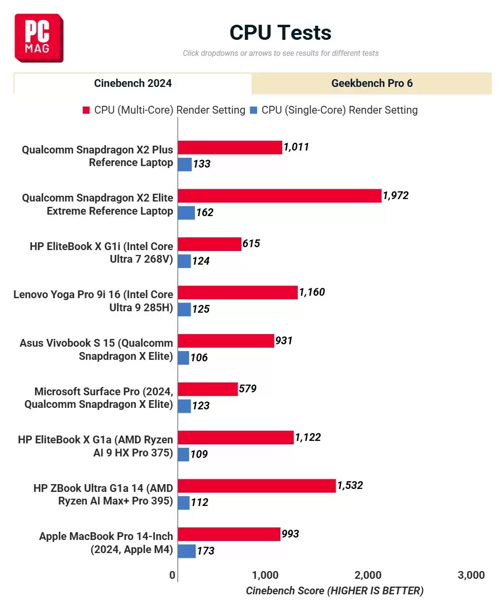 ��ͨ���� X2 Plus оƬ Cinebench 2024 �ܷ��ع⣺���˲���ƻ�� M4�����Сʤ