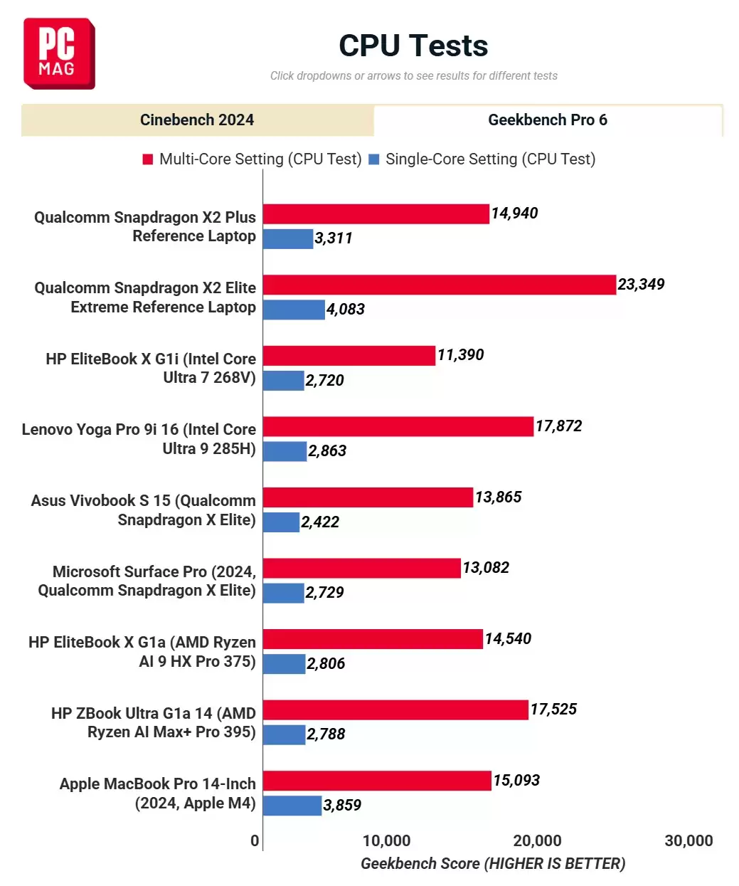 ��ͨ���� X2 Plus оƬ Cinebench 2024 �ܷ��ع⣺���˲���ƻ�� M4�����Сʤ