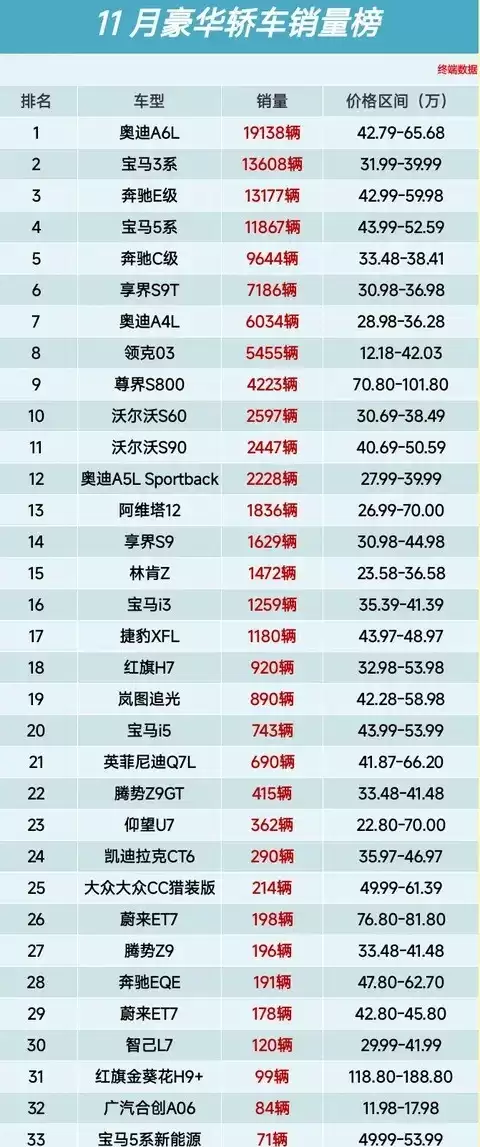 2025��11�º����γ������񣺰µ�A6L�Ƕ����������ͱ����Ƚ�