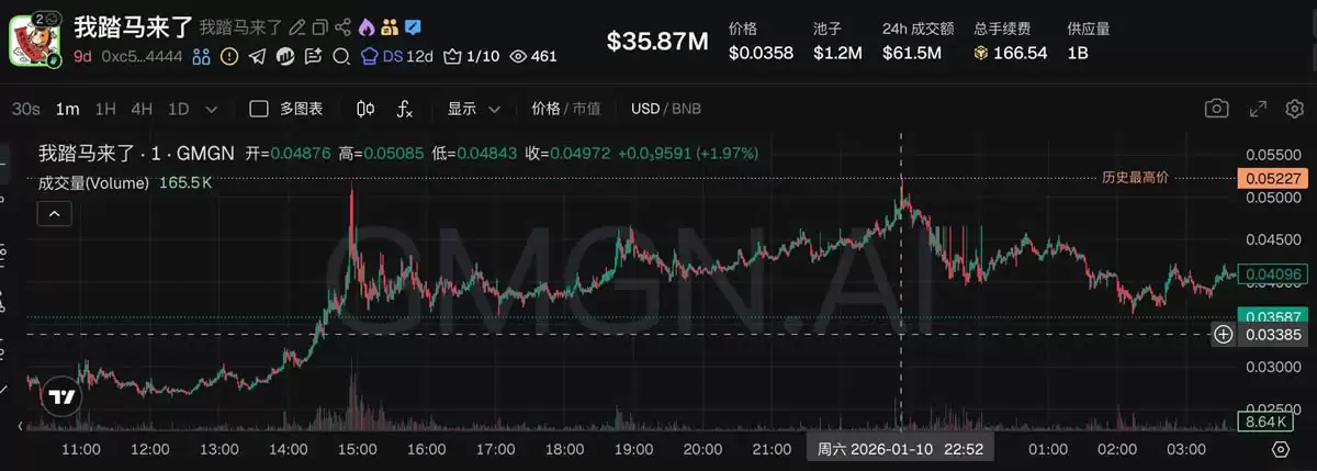 5������BSC����Meme���̵㣺������K�ߵ�����