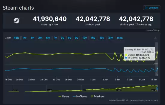 Steamͬʱ�����û�ͻ��4204���¸�