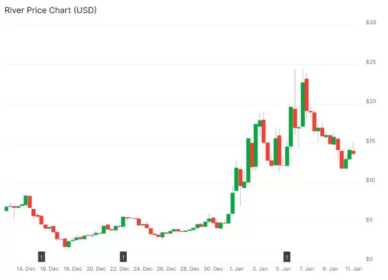 ʲô��River��RIVER�۸�䶯���г�����