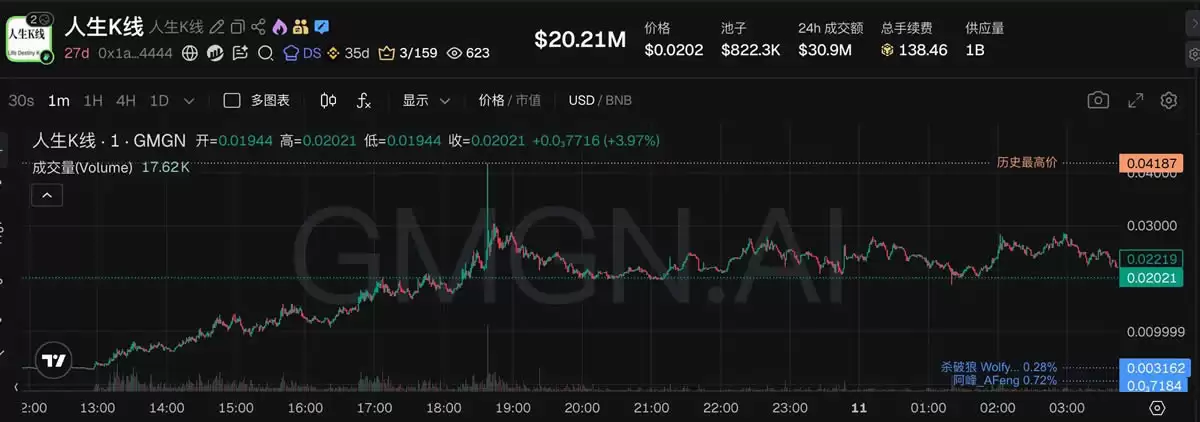 5������BSC����Meme���̵㣺������K�ߵ�����