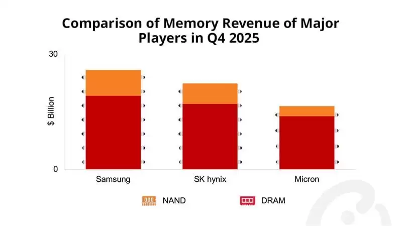 Counterpoint�����ǵ��� 2025Q4 �ض� DRAM �ڴ�ȫ����ռ��һ