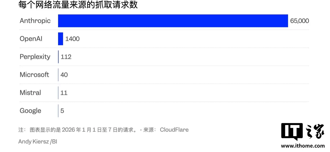 ��Ϣ�� Anthropic �� OpenAI �� AI ���桰��ʳ����������������վ������Ѫ����ر�����