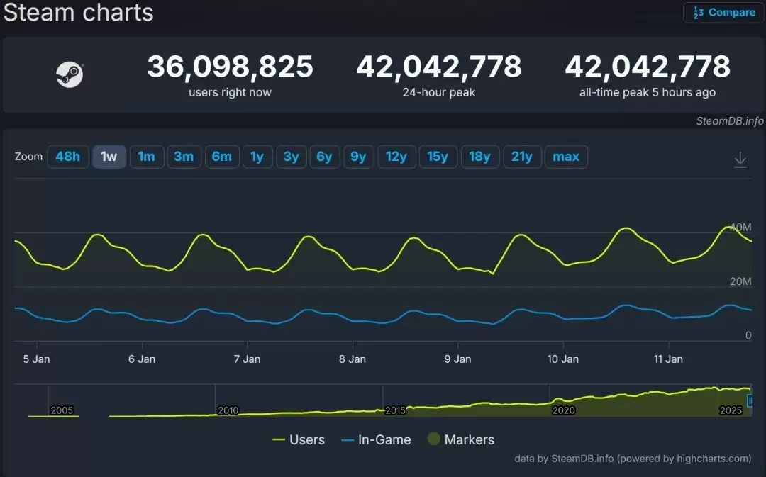 Steam����������4200��CS2�Ƕ�������Ϸ����