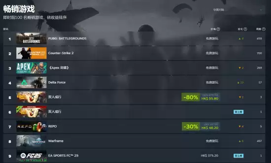 ���񻰣�����޴����ط�Steam����������ǰʮ