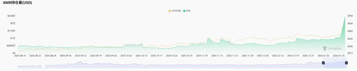 ���ޱ�XMR���Ʊ���262%������ܸ�ѹ�µ���ʵ����
