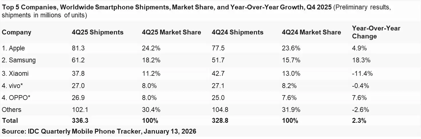 IDC2025��OPPO���ļ��ȹ���˫λ����������׿Ψһ