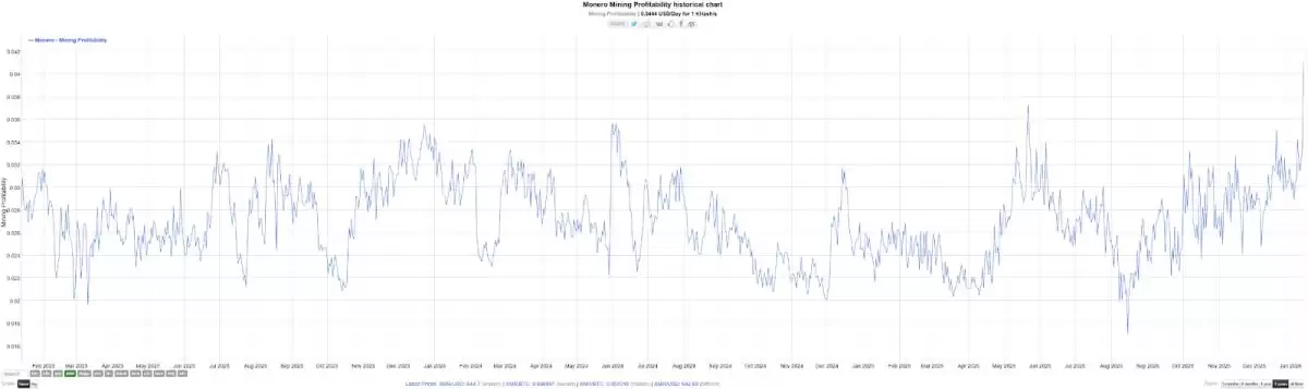 XMR�۸��Ǳ��󣺼�ܽ����µ������������г�����