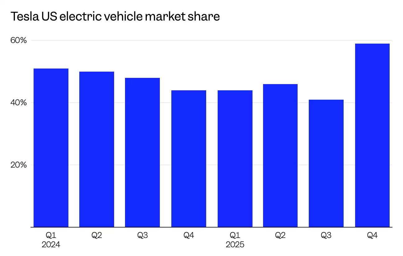 ���ָ��ң���˹�� 2025 �� Q4 �����綯�����г��ݶ������ 59%