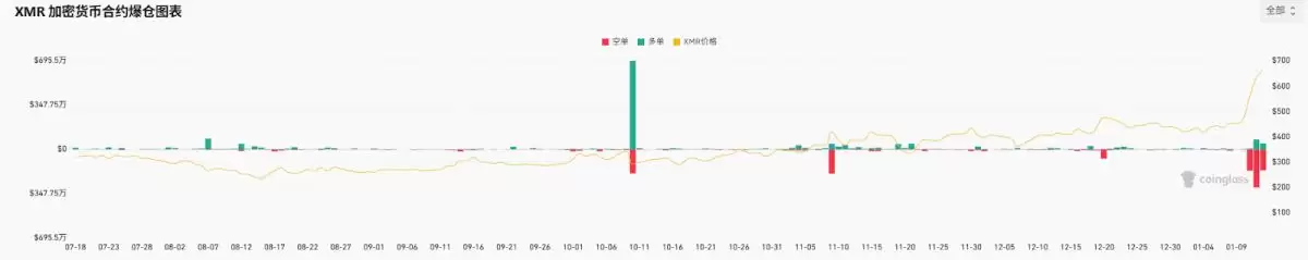 XMR�۸��Ǳ��󣺼�ܽ����µ������������г�����