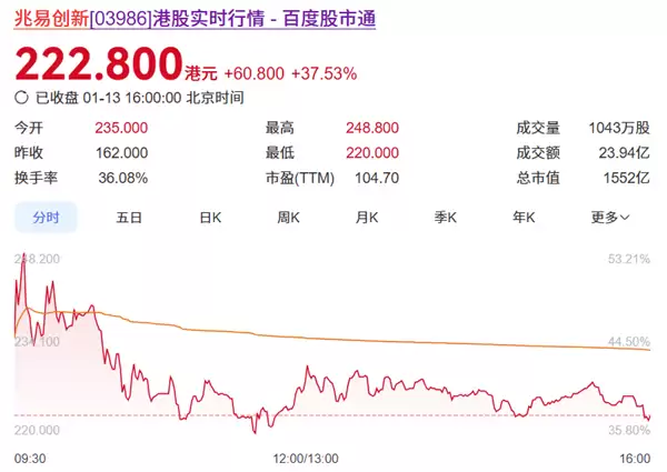 ���״��¸۹��������մ���37.53%��ֵ��1550�ڸ�Ԫ