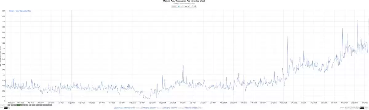 ���ޱ�XMR���Ʊ���262%������ܸ�ѹ�µ���ʵ����