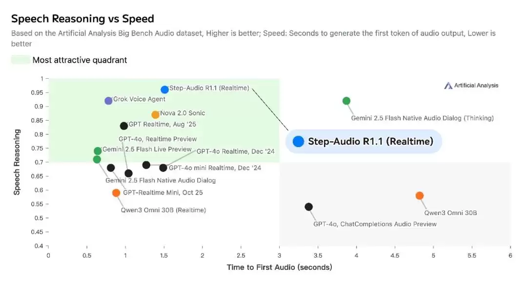 ��Ծ�ǳ������¿�Դ����ģ�� Step-Audio-R1.1 ��ȫ��Ȩ�������еǶ�