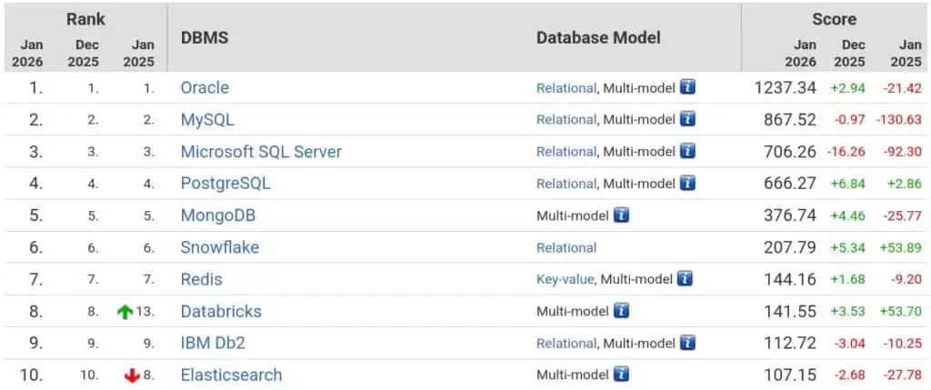 2026��DB-Enginesȫ�����ݿ�������Oracle���Σ���Դ����ԭ����������