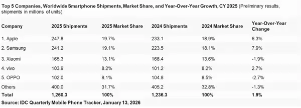 2025��ȫ�������ֻ��г����� ƻ���������ܸ߶˾����Ӿ�