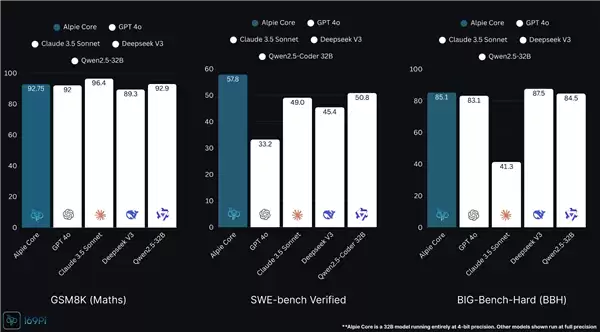 ӡ��Alpie��ģ�;��޵ǳ�����������Ч�ܣ������й���Դ����ʵ��ͻ��