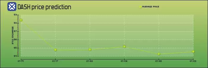 ʲô�Ǵ�����(DASH)��DASH�۸�Ԥ��2026��2027-2030��