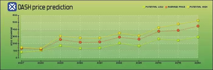 ʲô�Ǵ�����(DASH)��DASH�۸�Ԥ��2026��2027-2030��