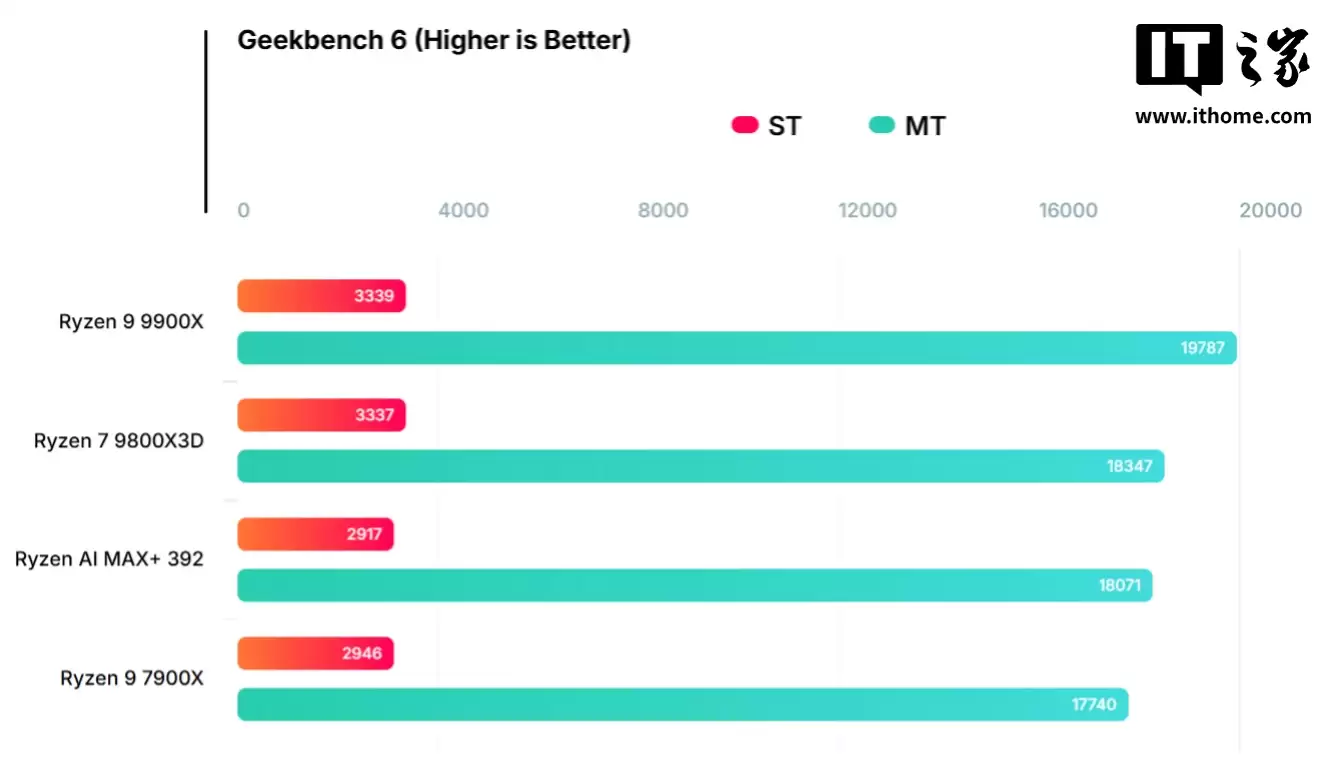 AMD Ryzen AI MAX+ 392 �ʼǱ��������ع⣬����ֳܷ����漶 7900X